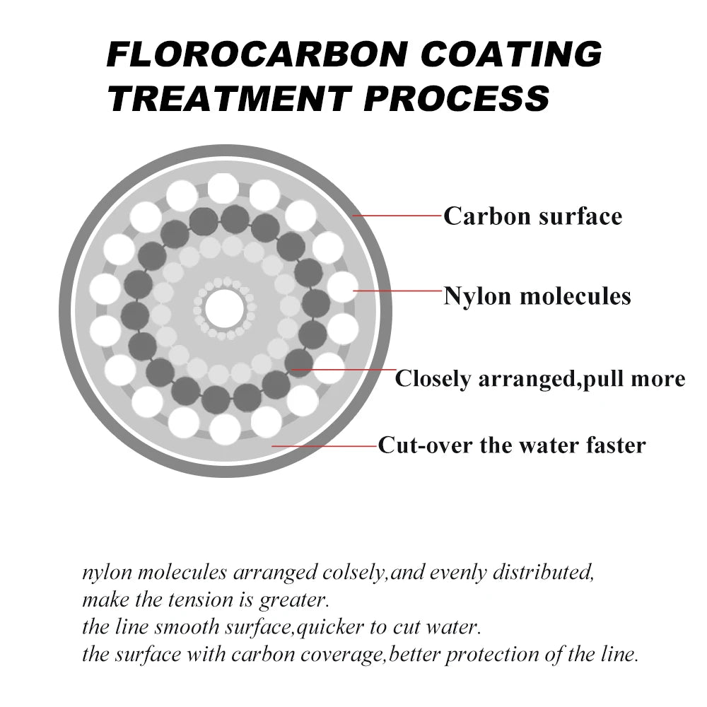 Ligne de pêche FTK 300M avec revêtement en fluorocarbone.
